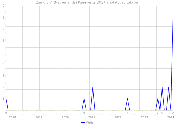 Zamo B.V. (Netherlands) Page visits 2024 