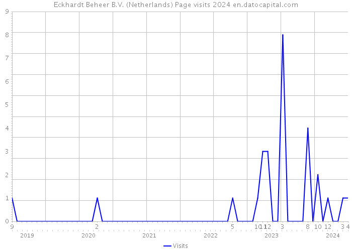 Eckhardt Beheer B.V. (Netherlands) Page visits 2024 