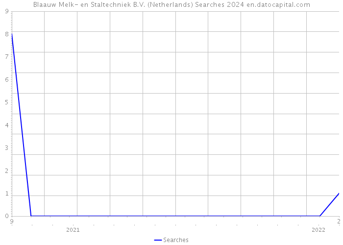 Blaauw Melk- en Staltechniek B.V. (Netherlands) Searches 2024 