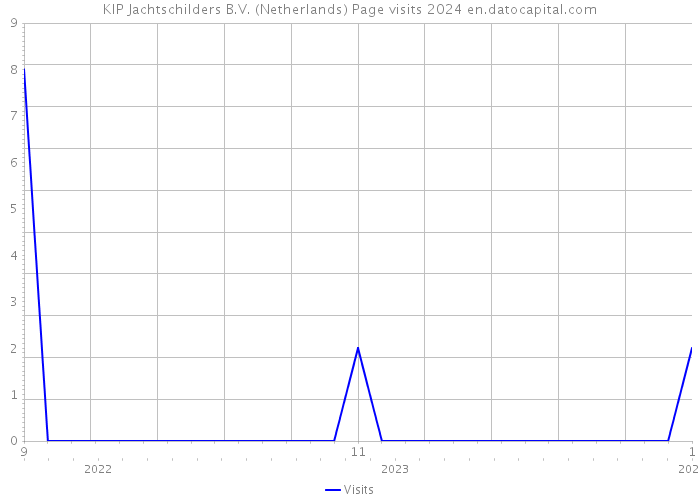 KIP Jachtschilders B.V. (Netherlands) Page visits 2024 