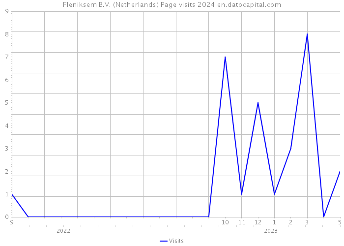 Fleniksem B.V. (Netherlands) Page visits 2024 