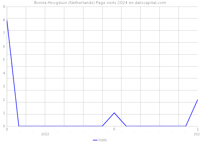 Bonita Hoogduin (Netherlands) Page visits 2024 