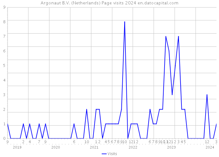 Argonaut B.V. (Netherlands) Page visits 2024 
