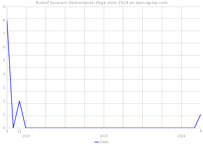 Rudolf Severein (Netherlands) Page visits 2024 