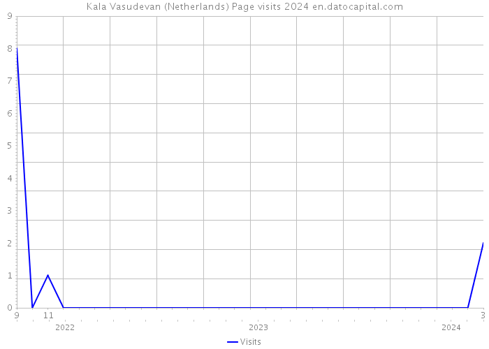Kala Vasudevan (Netherlands) Page visits 2024 