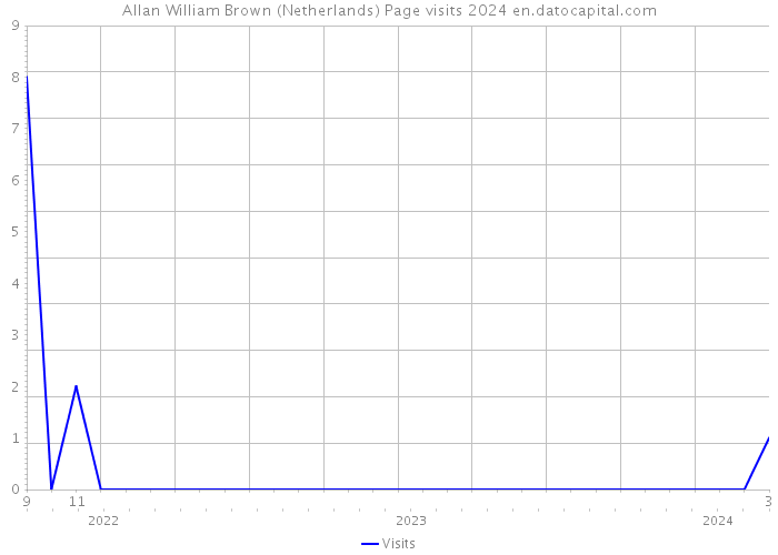 Allan William Brown (Netherlands) Page visits 2024 