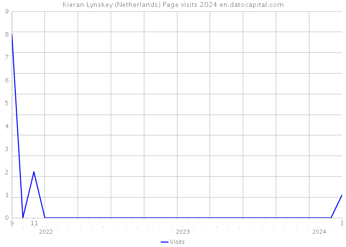 Kieran Lynskey (Netherlands) Page visits 2024 