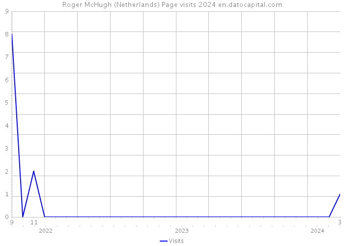 Roger McHugh (Netherlands) Page visits 2024 