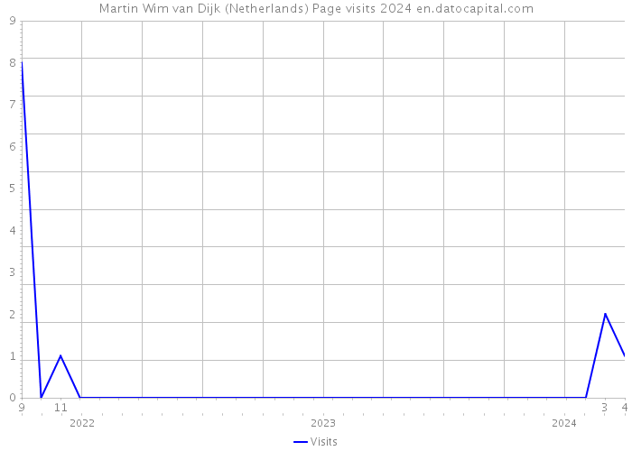 Martin Wim van Dijk (Netherlands) Page visits 2024 