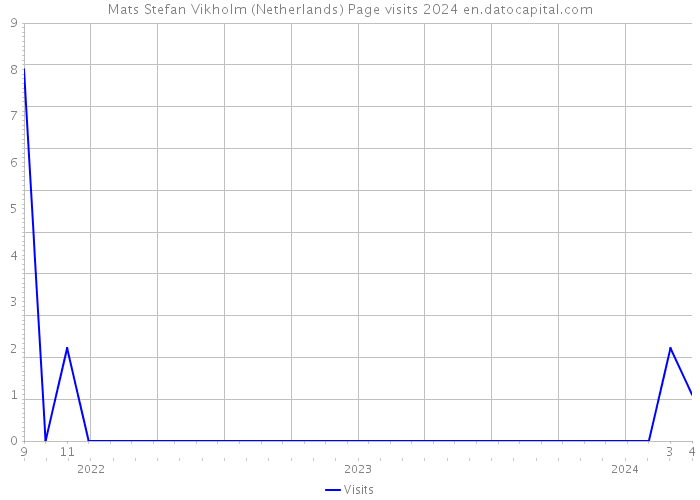 Mats Stefan Vikholm (Netherlands) Page visits 2024 