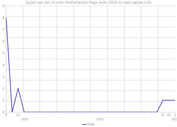 Jurjen van der Vooren (Netherlands) Page visits 2024 