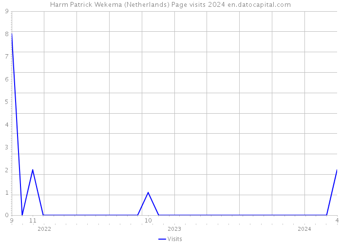 Harm Patrick Wekema (Netherlands) Page visits 2024 