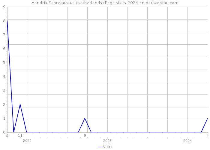 Hendrik Schregardus (Netherlands) Page visits 2024 