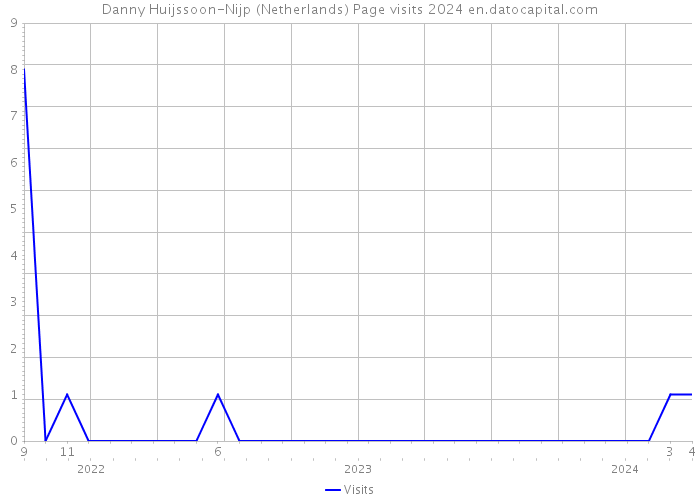 Danny Huijssoon-Nijp (Netherlands) Page visits 2024 
