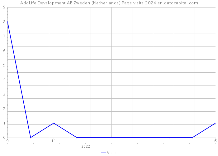 AddLife Development AB Zweden (Netherlands) Page visits 2024 
