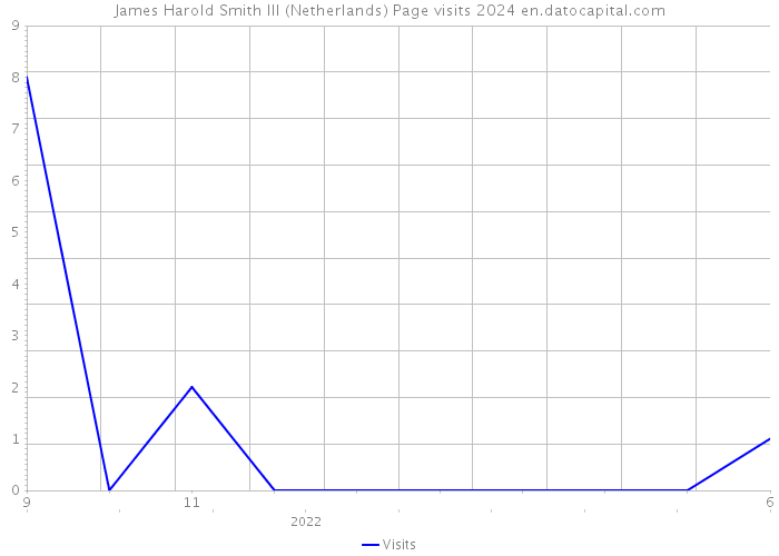James Harold Smith III (Netherlands) Page visits 2024 