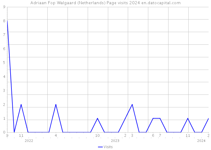 Adriaan Fop Walgaard (Netherlands) Page visits 2024 