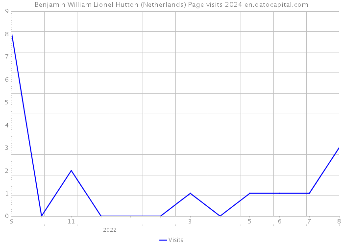 Benjamin William Lionel Hutton (Netherlands) Page visits 2024 