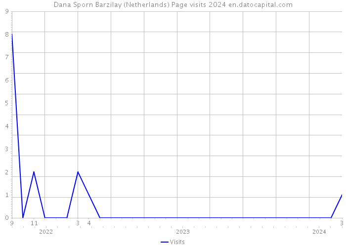 Dana Sporn Barzilay (Netherlands) Page visits 2024 
