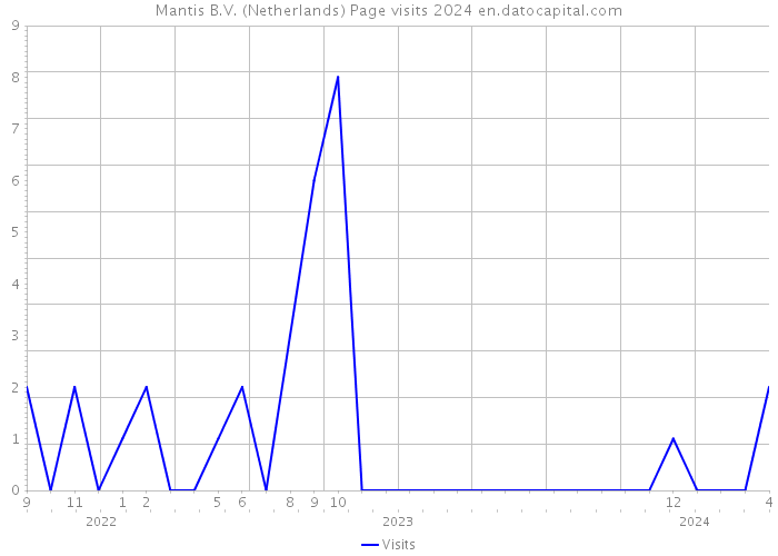 Mantis B.V. (Netherlands) Page visits 2024 