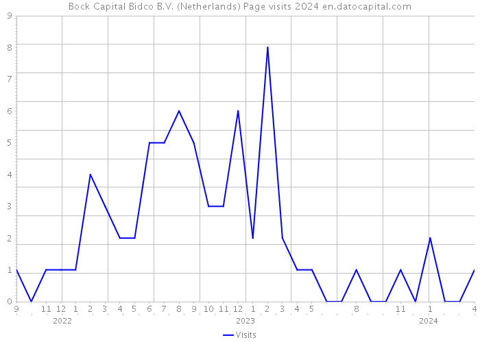Bock Capital Bidco B.V. (Netherlands) Page visits 2024 