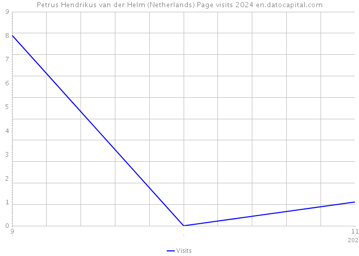 Petrus Hendrikus van der Helm (Netherlands) Page visits 2024 