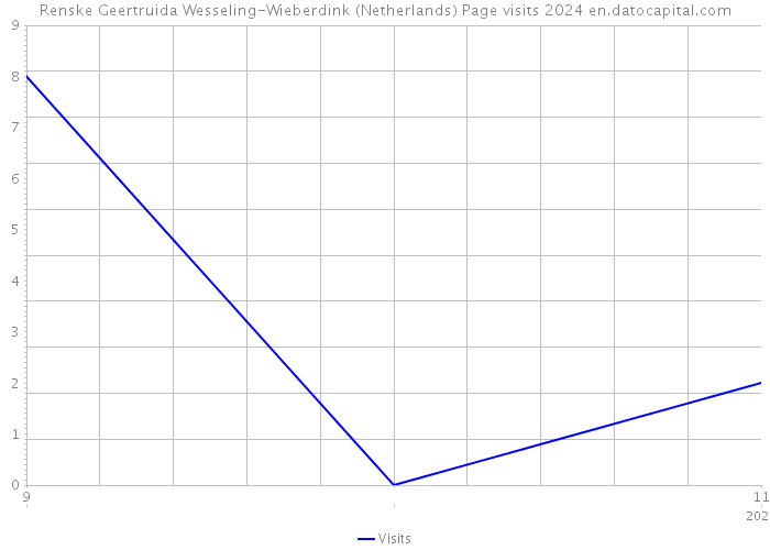 Renske Geertruida Wesseling-Wieberdink (Netherlands) Page visits 2024 