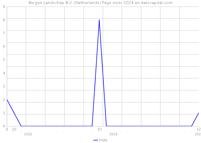 Bergen Landschap B.V. (Netherlands) Page visits 2024 