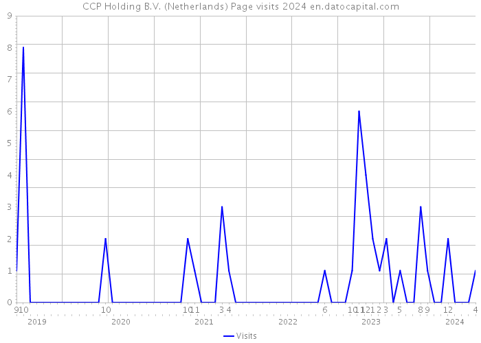 CCP Holding B.V. (Netherlands) Page visits 2024 