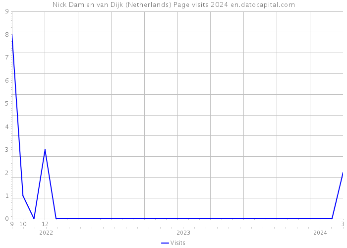 Nick Damien van Dijk (Netherlands) Page visits 2024 