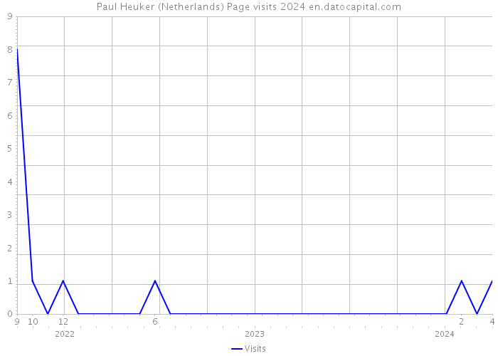 Paul Heuker (Netherlands) Page visits 2024 