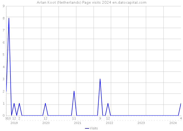 Arlan Koot (Netherlands) Page visits 2024 