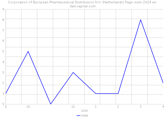 Corporation of European Pharmaceutical Distributors N.V. (Netherlands) Page visits 2024 