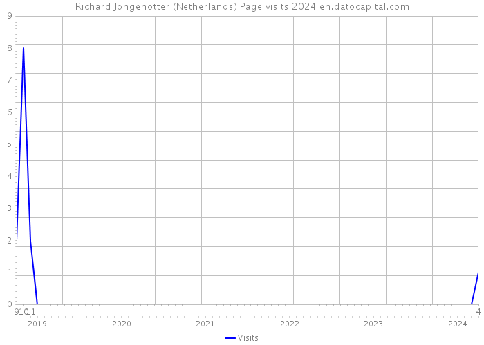 Richard Jongenotter (Netherlands) Page visits 2024 