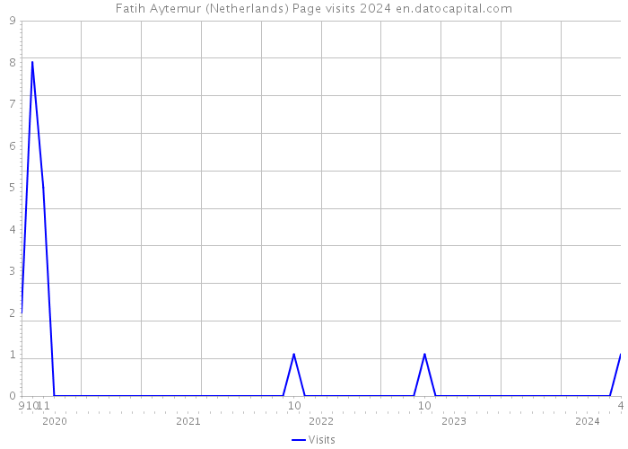 Fatih Aytemur (Netherlands) Page visits 2024 