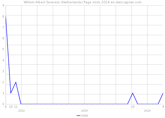 Willem Albert Severein (Netherlands) Page visits 2024 