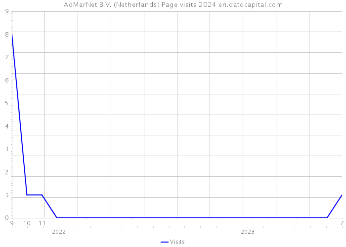 AdMarNet B.V. (Netherlands) Page visits 2024 