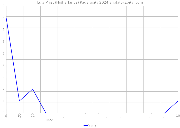 Lute Piest (Netherlands) Page visits 2024 