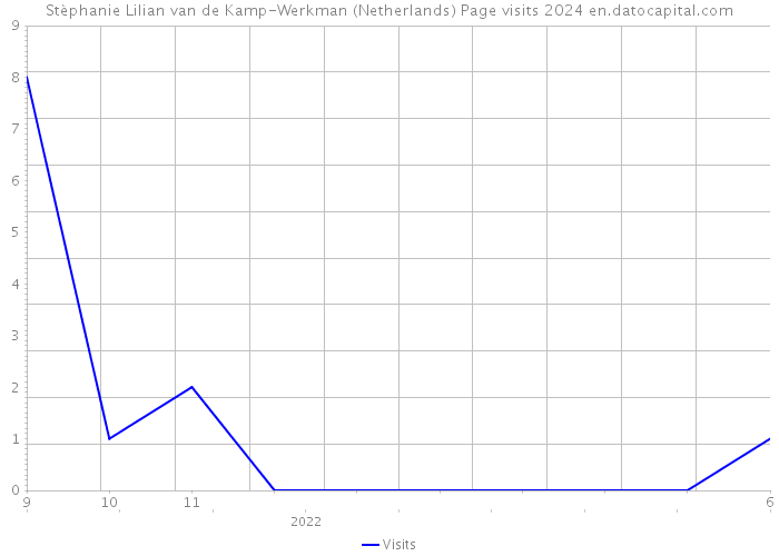 Stèphanie Lilian van de Kamp-Werkman (Netherlands) Page visits 2024 