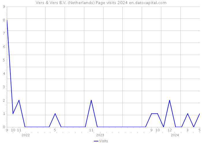 Vers & Vers B.V. (Netherlands) Page visits 2024 