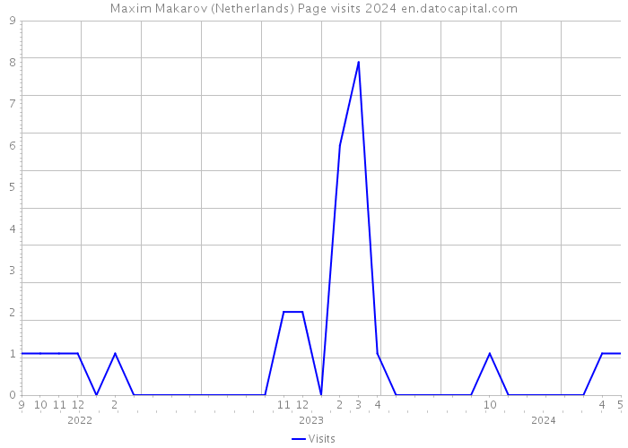 Maxim Makarov (Netherlands) Page visits 2024 