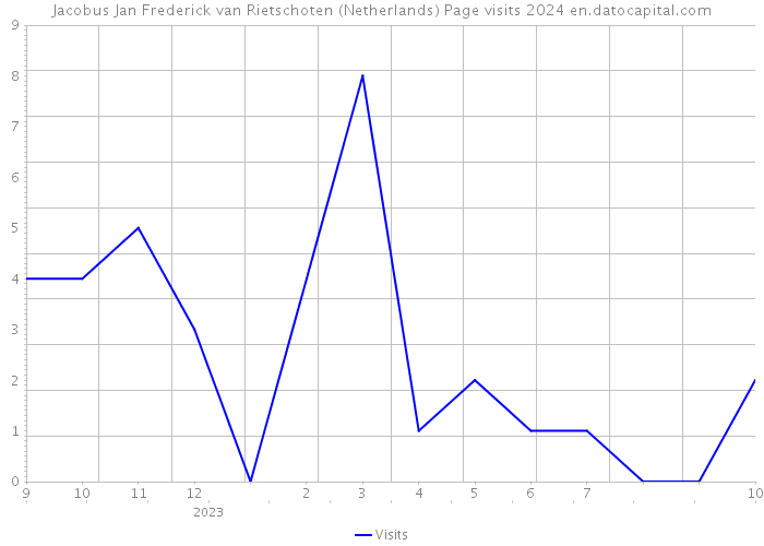 Jacobus Jan Frederick van Rietschoten (Netherlands) Page visits 2024 