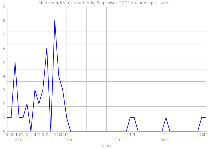Moorman B.V. (Netherlands) Page visits 2024 