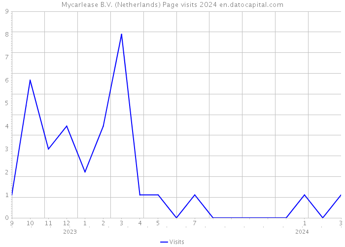 Mycarlease B.V. (Netherlands) Page visits 2024 