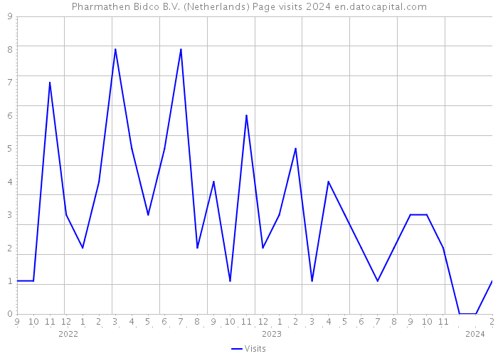 Pharmathen Bidco B.V. (Netherlands) Page visits 2024 