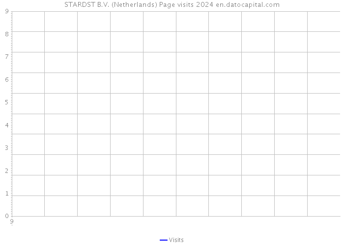 STARDST B.V. (Netherlands) Page visits 2024 