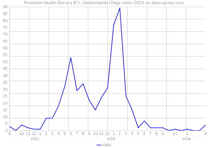 Premium Health Europe B.V. (Netherlands) Page visits 2024 