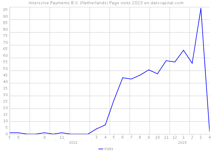 Intersolve Payments B.V. (Netherlands) Page visits 2023 