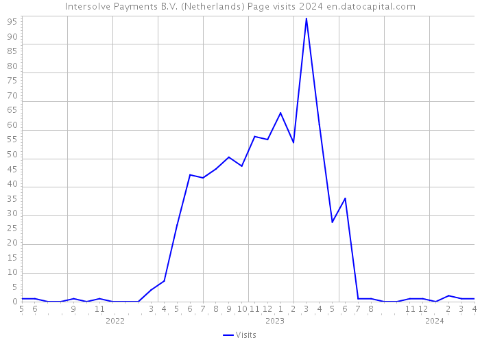 Intersolve Payments B.V. (Netherlands) Page visits 2024 