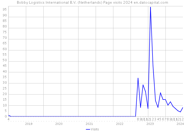 Bobby Logistics International B.V. (Netherlands) Page visits 2024 
